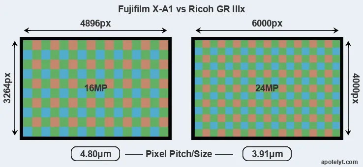 X-A1 versus GR IIIx MP
