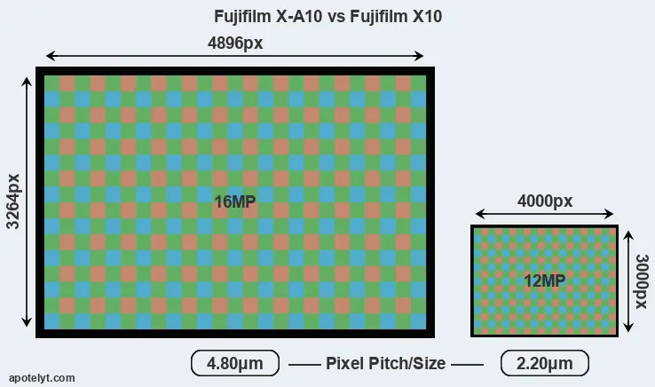 X-A10 versus X10 MP
