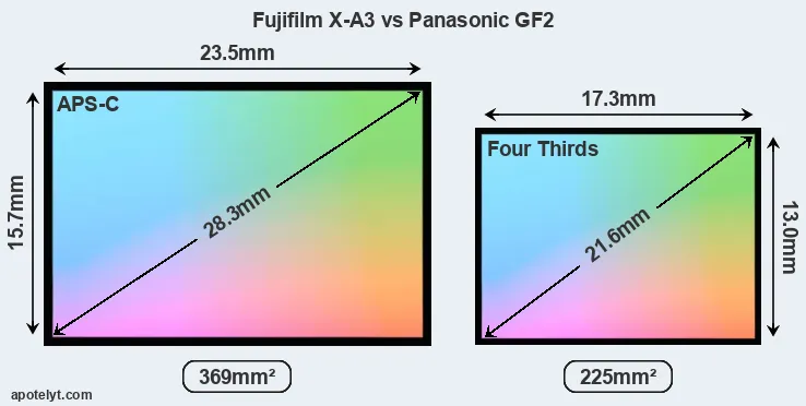 Fujifilm X-A3 and Panasonic GF2 sensor measures