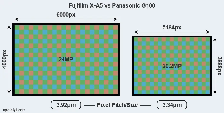 X-A5 versus G100 MP
