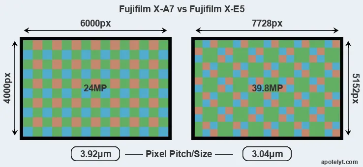 X-A7 versus X-E5 MP