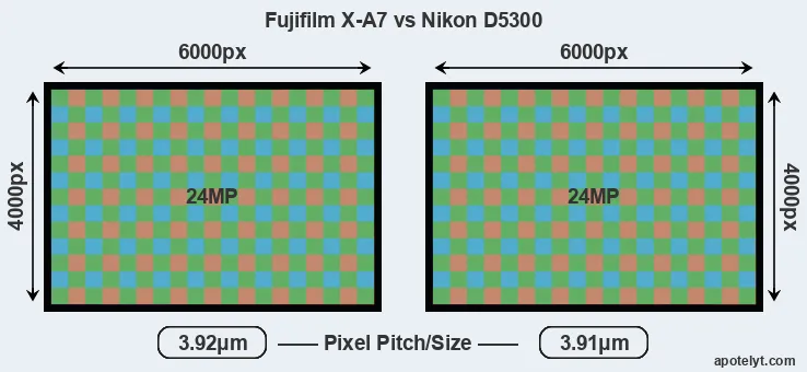 X-A7 versus D5300 MP