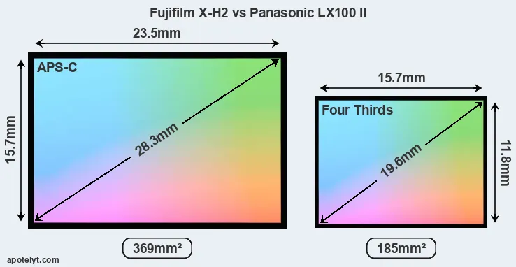 Fujifilm X-H2 and Panasonic LX100 II sensor measures