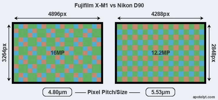 X-M1 versus D90 MP
