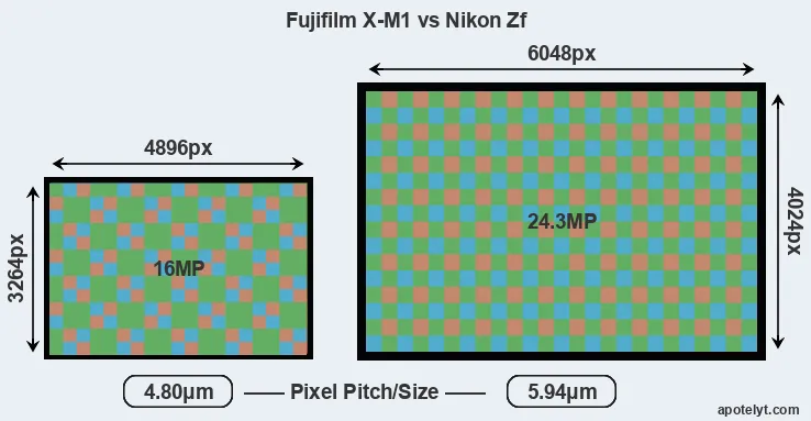 X-M1 versus Zf MP