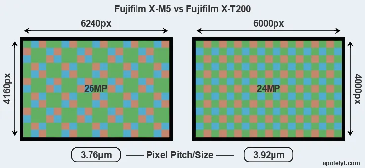 X-M5 versus X-T200 MP