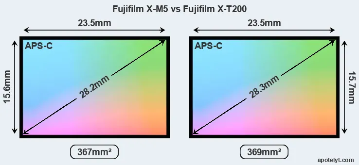 Fujifilm X-M5 and Fujifilm X-T200 sensor measures
