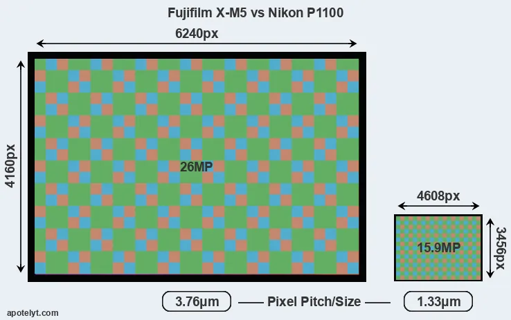 X-M5 versus P1100 MP