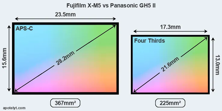 Fujifilm X-M5 and Panasonic GH5 II sensor measures