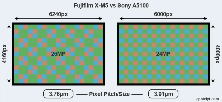 X-M5 versus A5100 MP