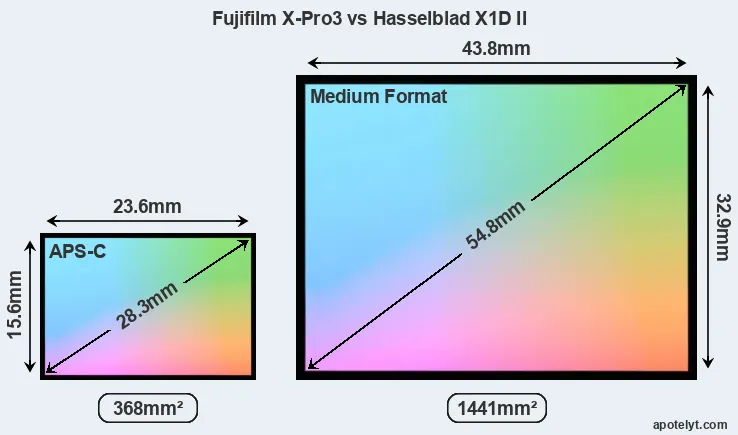 Fujifilm X-Pro3 and Hasselblad X1D II sensor measures
