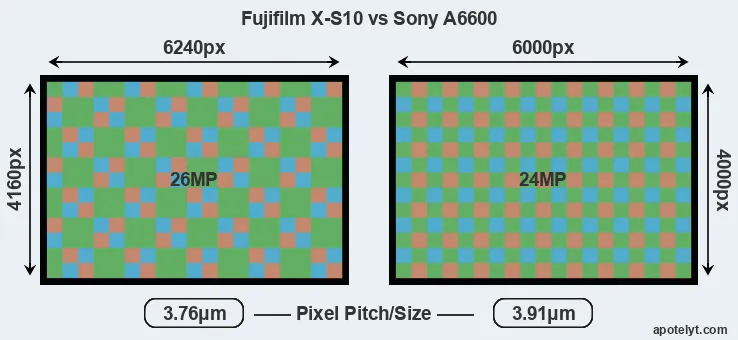 X-S10 versus A6600 MP