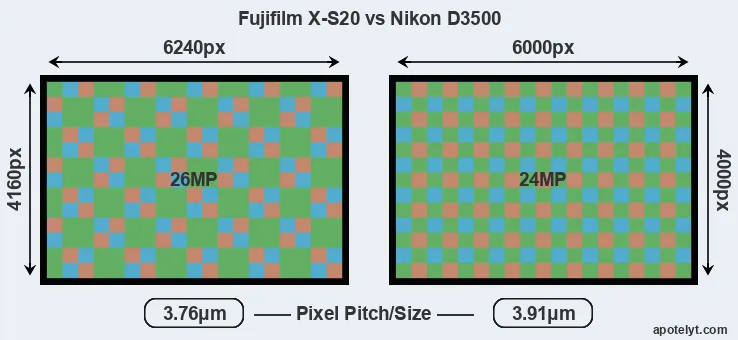 X-S20 versus D3500 MP