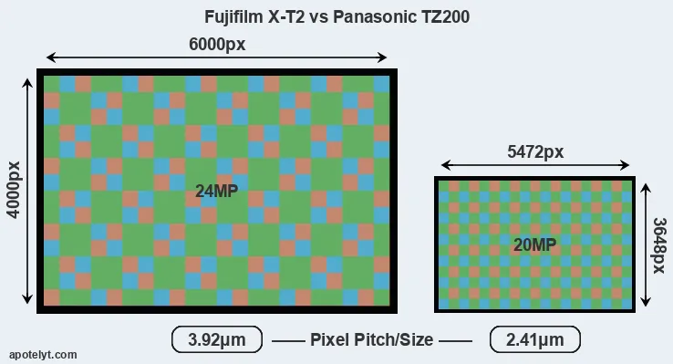 X-T2 versus TZ200 MP