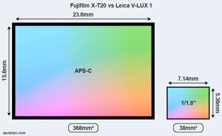 Fujifilm X-T20 and Leica V-LUX 1 sensor measures