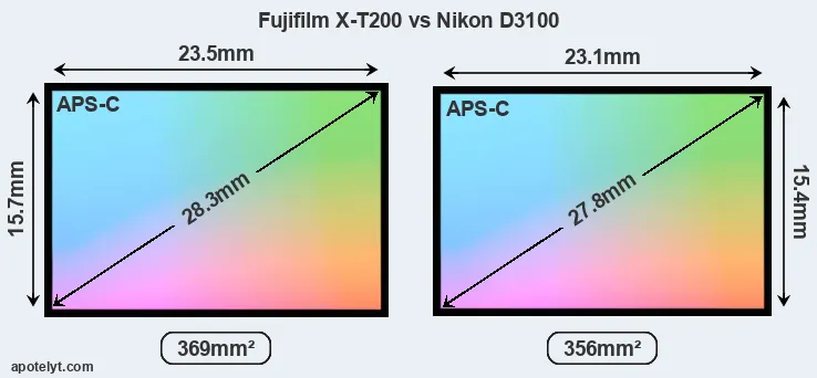 Fujifilm X-T200 and Nikon D3100 sensor measures
