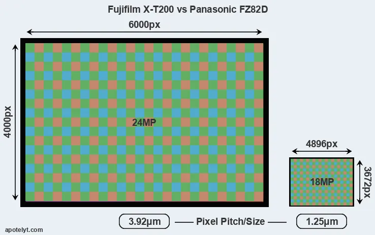 X-T200 versus FZ82D MP
