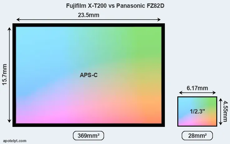 Fujifilm X-T200 and Panasonic FZ82D sensor measures