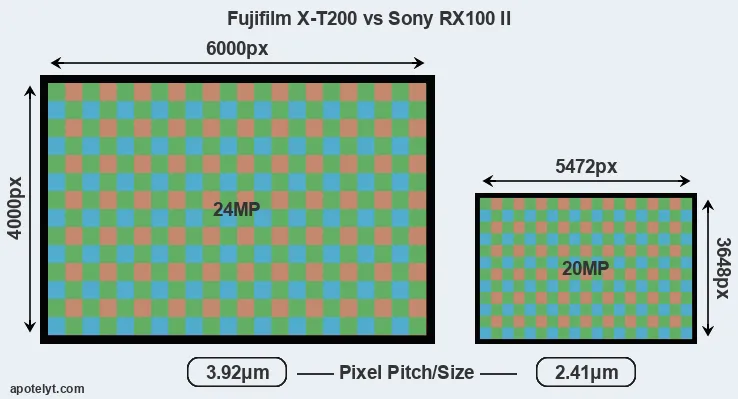X-T200 versus RX100 II MP