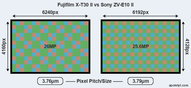 X-T30 II versus ZV-E10 II MP