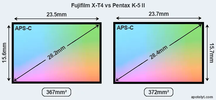 Fujifilm X-T4 and Pentax K-5 II sensor measures