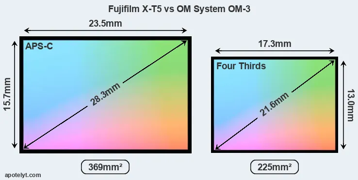 Fujifilm X-T5 and OM System OM-3 sensor measures