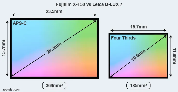 Fujifilm X-T50 and Leica D-LUX 7 sensor measures