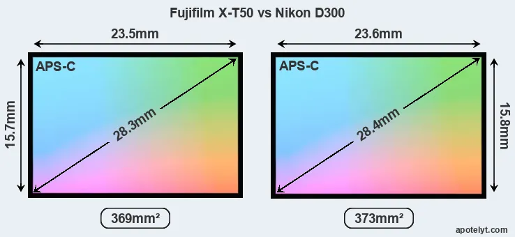 Fujifilm X-T50 and Nikon D300 sensor measures