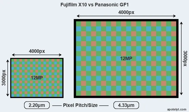 X10 versus GF1 MP