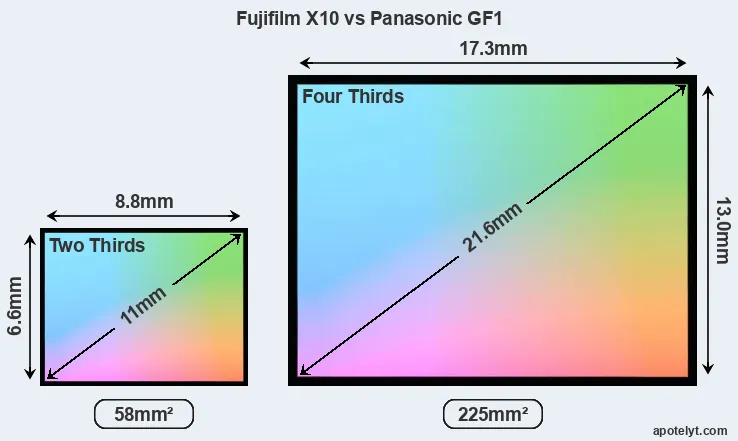 Fujifilm X10 and Panasonic GF1 sensor measures