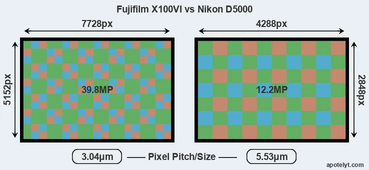 X100VI versus D5000 MP