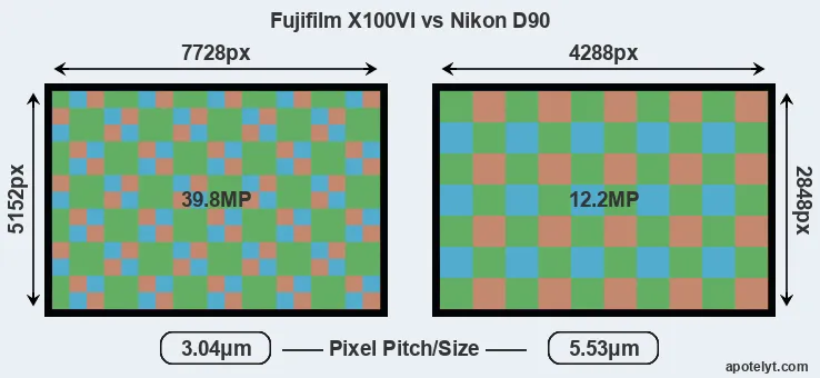 X100VI versus D90 MP