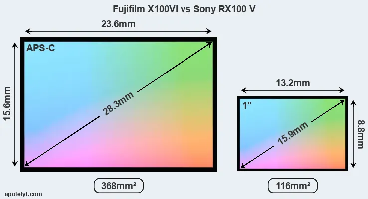 Fujifilm X100VI and Sony RX100 V sensor measures