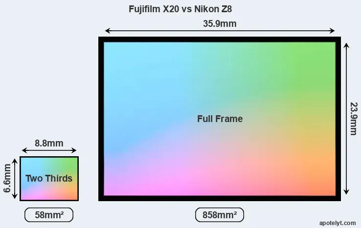 Fujifilm X20 and Nikon Z8 sensor measures