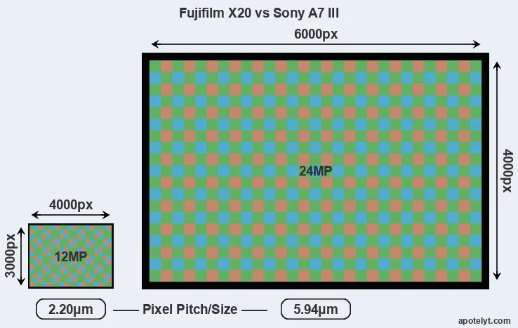 X20 versus A7 III MP