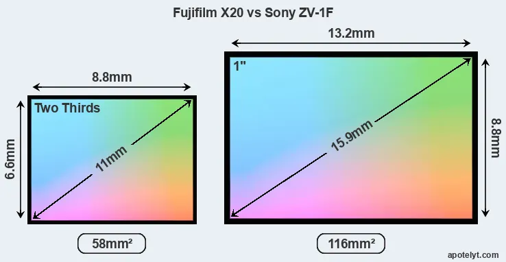 Fujifilm X20 and Sony ZV-1F sensor measures