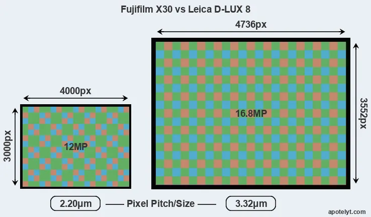 X30 versus D-LUX 8 MP
