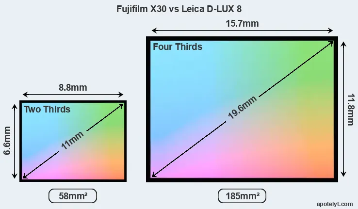 Fujifilm X30 and Leica D-LUX 8 sensor measures