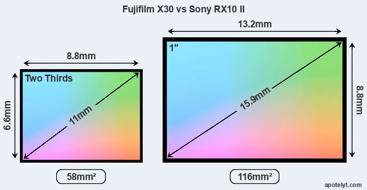Fujifilm X30 and Sony RX10 II sensor measures