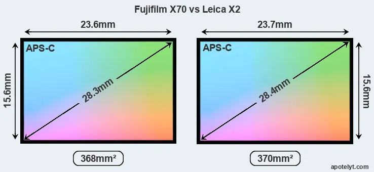 Fujifilm X70 and Leica X2 sensor measures