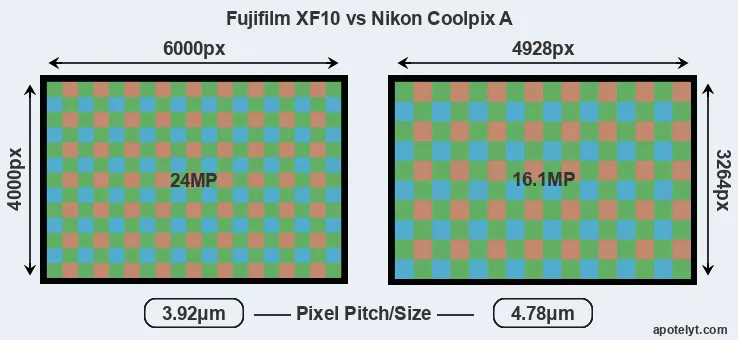 XF10 versus Coolpix A MP