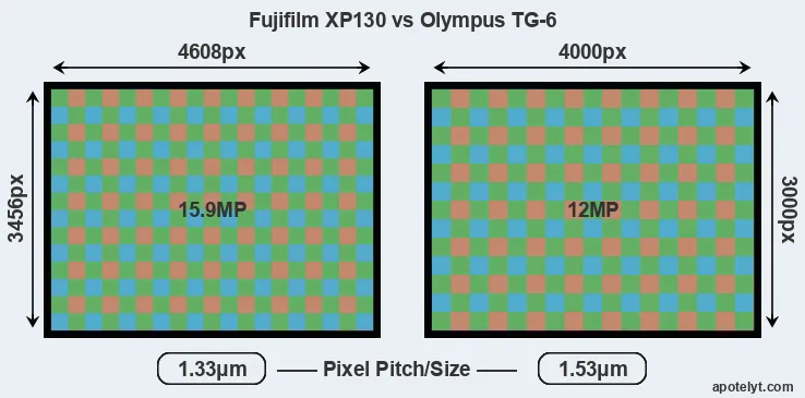 XP130 versus TG-6 MP