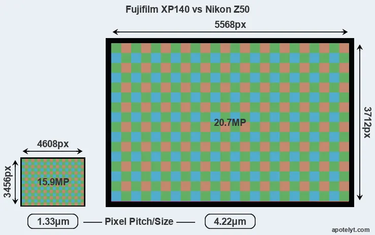 XP140 versus Z50 MP