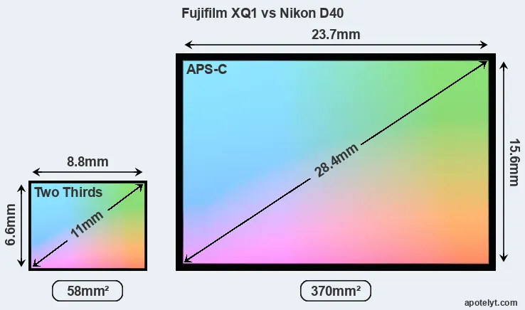 Fujifilm XQ1 and Nikon D40 sensor measures