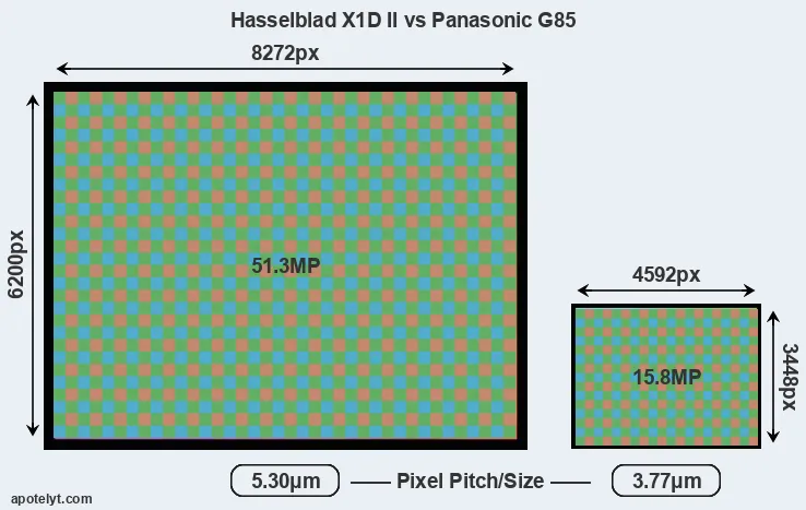 X1D II versus G85 MP