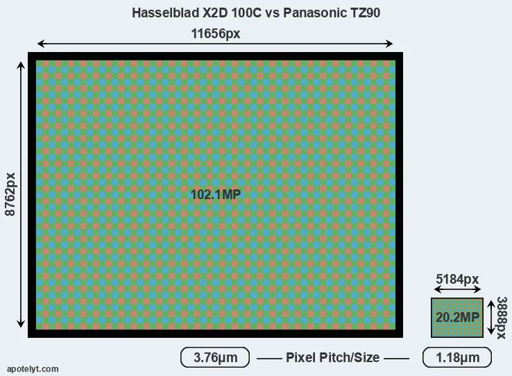 X2D 100C versus TZ90 MP