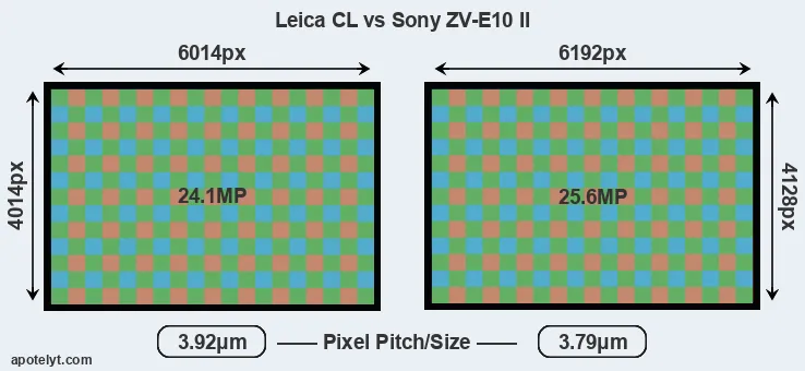 CL versus ZV-E10 II MP