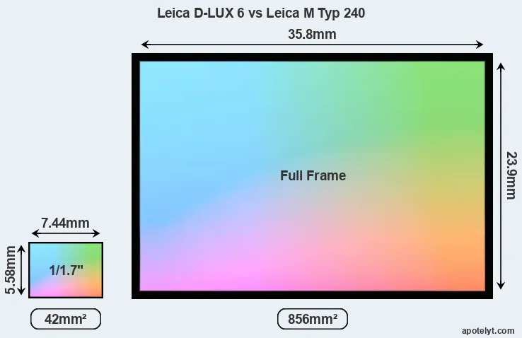 Leica D-LUX 6 and Leica M Typ 240 sensor measures