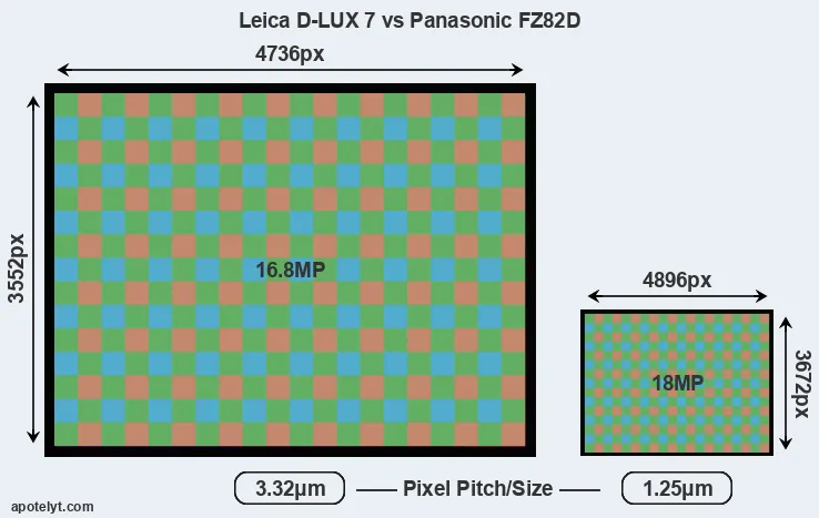 D-LUX 7 versus FZ82D MP