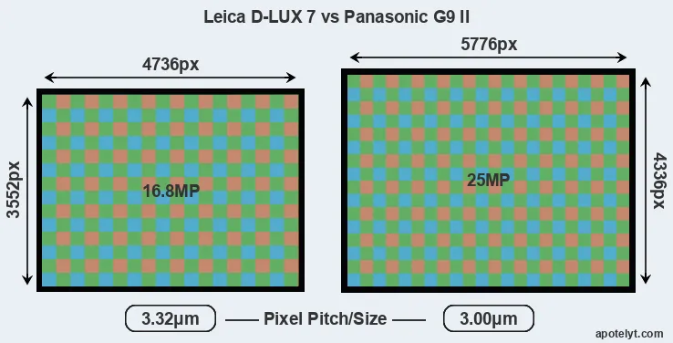 D-LUX 7 versus G9 II MP